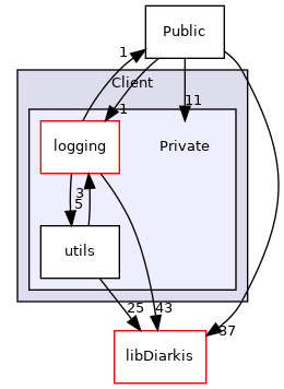 client/cpp/diarkis-module/Client/Private