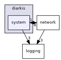 client/cpp/libDiarkis/include/diarkis/system