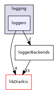 client/cpp/diarkis-module/Client/Private/logging/loggers